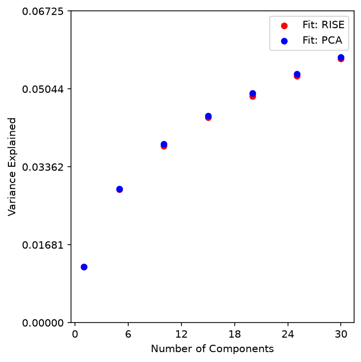Variance Explained