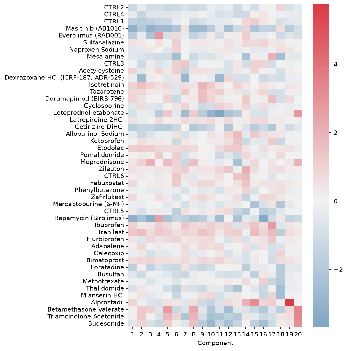 Condition Factors Heatmap