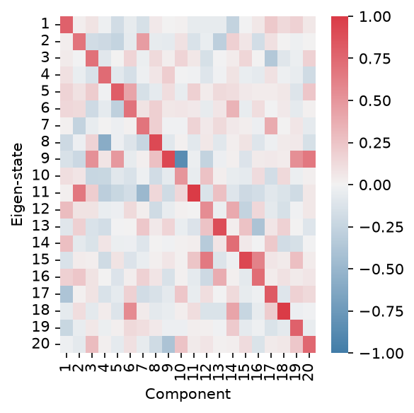 Eigen-state Factors Heatmap