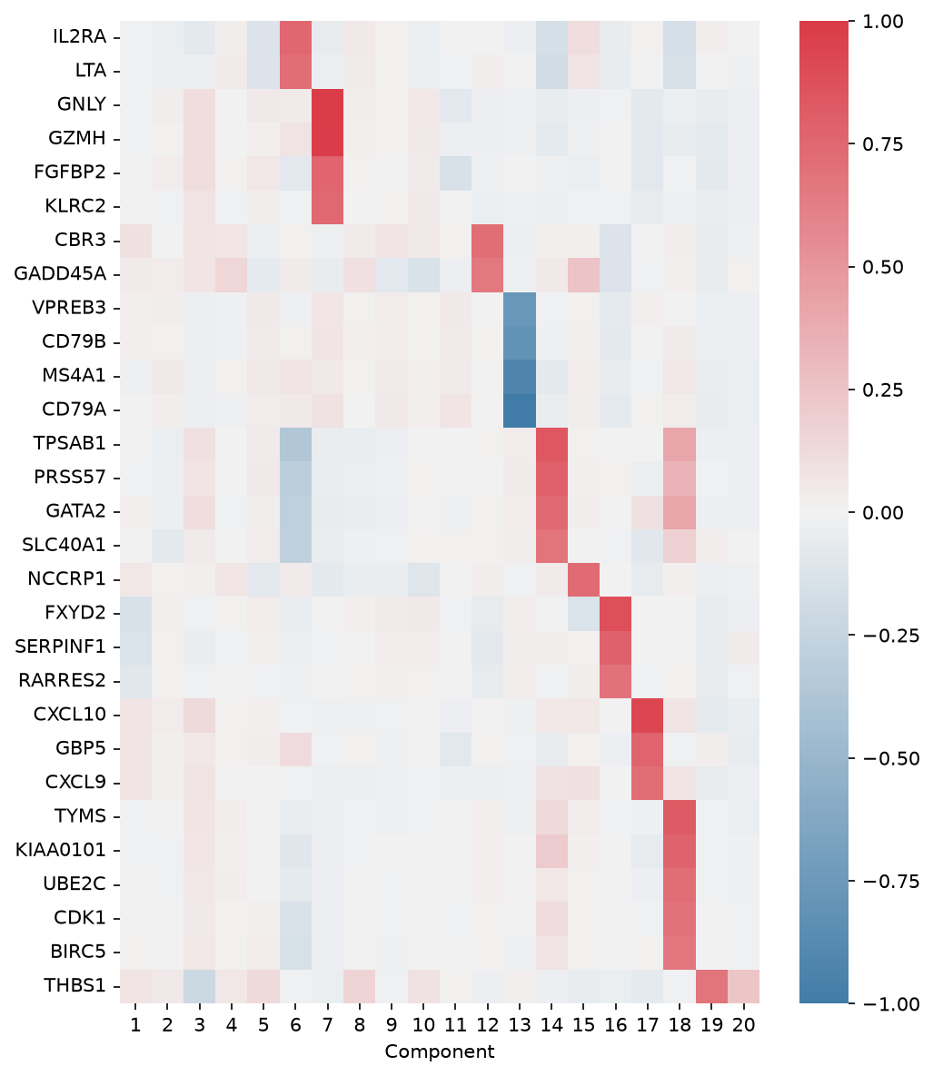 Gene Factors Heatmap
